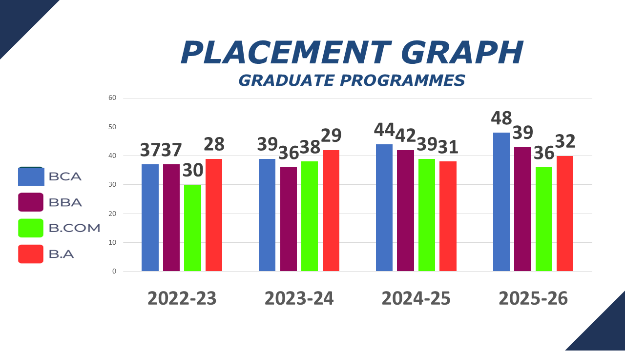 Placement Graph
